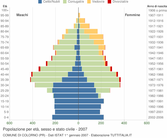 Grafico Popolazione per età, sesso e stato civile Comune di Colorno (PR)