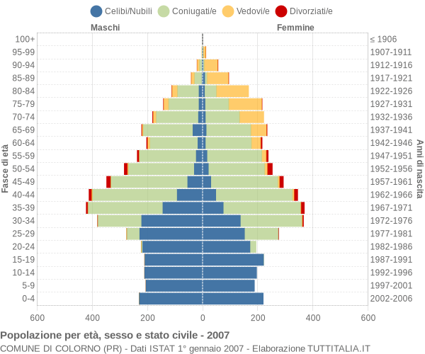 Grafico Popolazione per età, sesso e stato civile Comune di Colorno (PR)