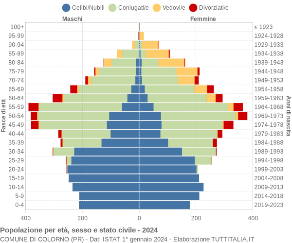 Grafico Popolazione per età, sesso e stato civile Comune di Colorno (PR)