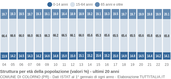 Grafico struttura della popolazione Comune di Colorno (PR)