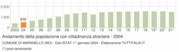 Grafico andamento popolazione stranieri Comune di Maranello (MO)