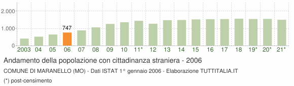 Grafico andamento popolazione stranieri Comune di Maranello (MO)