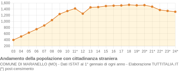 Andamento popolazione stranieri Comune di Maranello (MO)