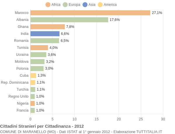 Grafico cittadinanza stranieri - Maranello 2012