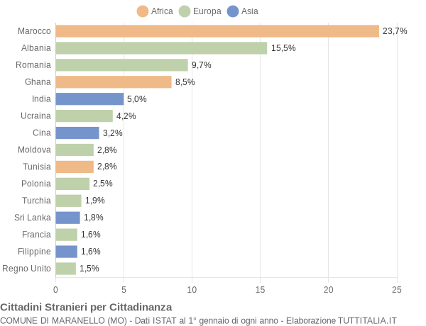 Grafico cittadinanza stranieri - Maranello 2016