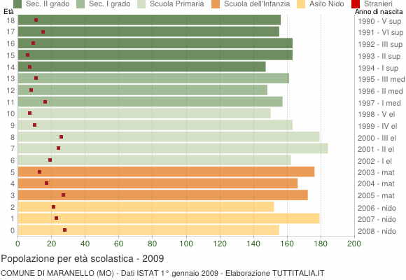 Grafico Popolazione in età scolastica - Maranello 2009