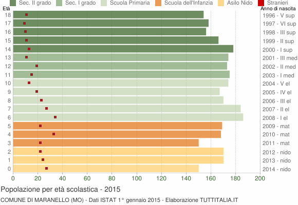 Grafico Popolazione in età scolastica - Maranello 2015