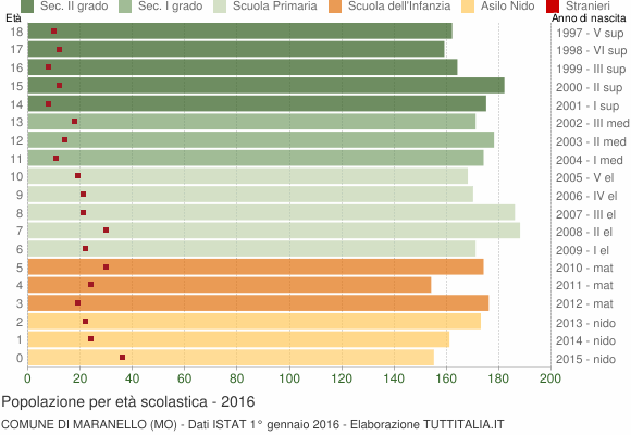 Grafico Popolazione in età scolastica - Maranello 2016