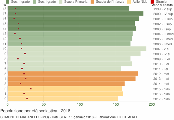 Grafico Popolazione in età scolastica - Maranello 2018