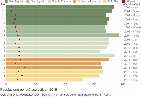 Grafico Popolazione in età scolastica - Maranello 2019