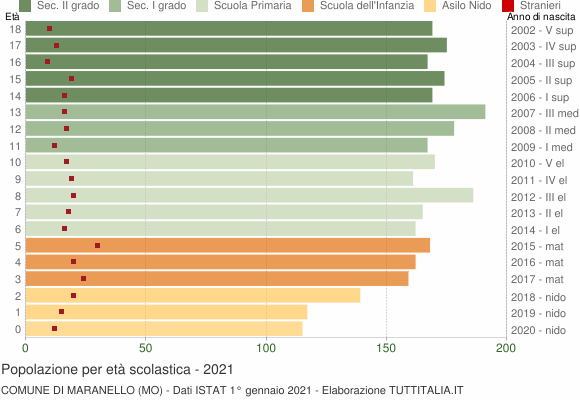 Grafico Popolazione in età scolastica - Maranello 2021