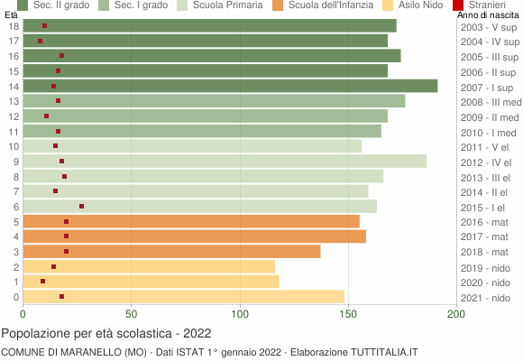 Grafico Popolazione in età scolastica - Maranello 2022