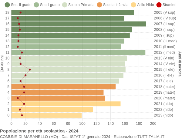 Grafico Popolazione in età scolastica - Maranello 2024