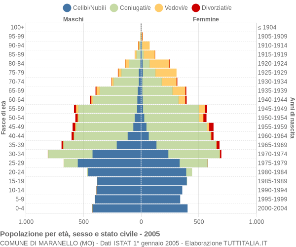 Grafico Popolazione per età, sesso e stato civile Comune di Maranello (MO)