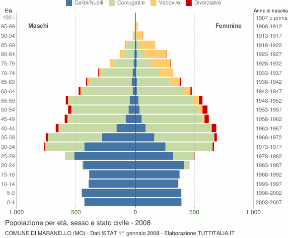 Grafico Popolazione per età, sesso e stato civile Comune di Maranello (MO)