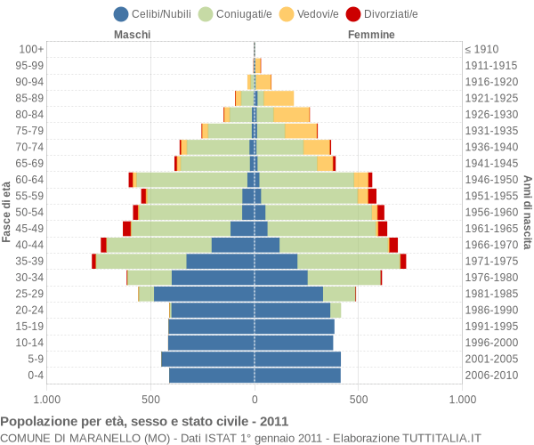 Grafico Popolazione per età, sesso e stato civile Comune di Maranello (MO)