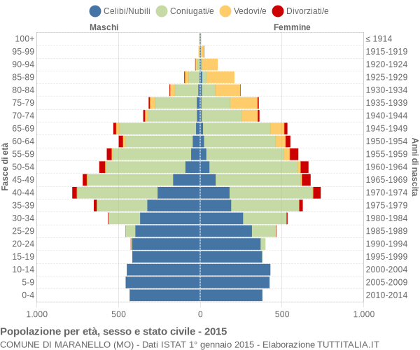 Grafico Popolazione per età, sesso e stato civile Comune di Maranello (MO)