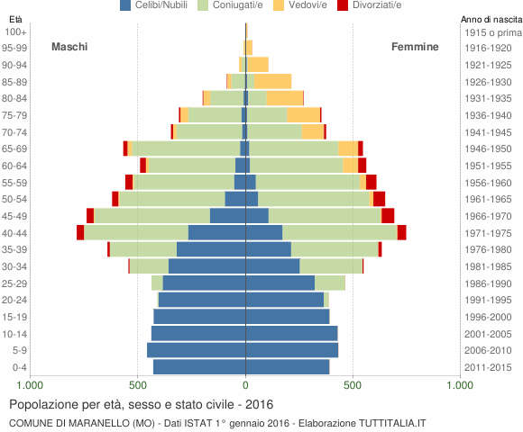Grafico Popolazione per età, sesso e stato civile Comune di Maranello (MO)