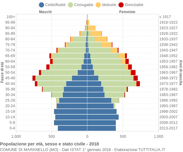 Grafico Popolazione per età, sesso e stato civile Comune di Maranello (MO)