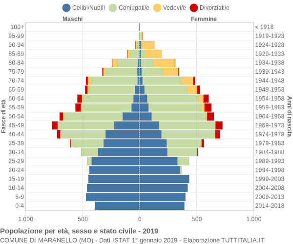 Grafico Popolazione per età, sesso e stato civile Comune di Maranello (MO)