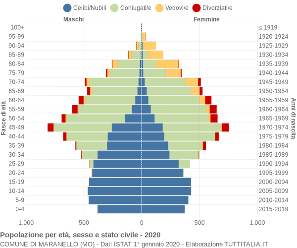 Grafico Popolazione per età, sesso e stato civile Comune di Maranello (MO)