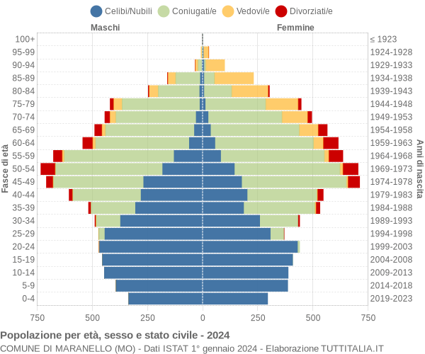 Grafico Popolazione per età, sesso e stato civile Comune di Maranello (MO)