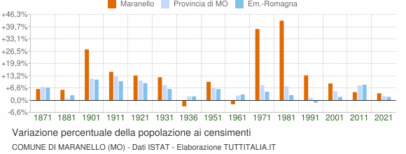 Grafico variazione percentuale della popolazione Comune di Maranello (MO)