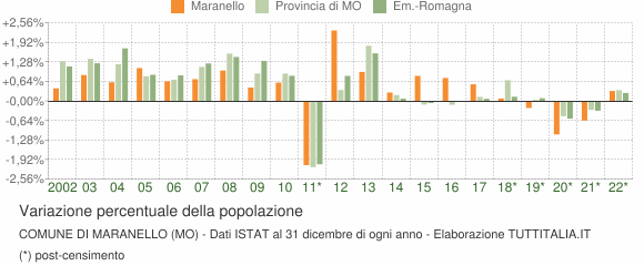Variazione percentuale della popolazione Comune di Maranello (MO)