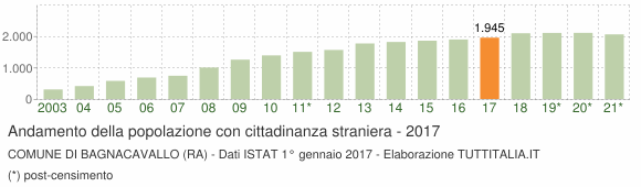 Grafico andamento popolazione stranieri Comune di Bagnacavallo (RA)