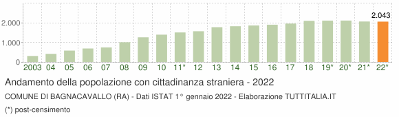 Grafico andamento popolazione stranieri Comune di Bagnacavallo (RA)
