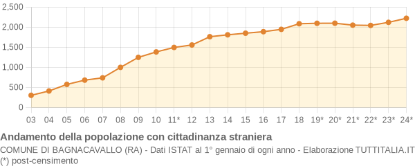 Andamento popolazione stranieri Comune di Bagnacavallo (RA)