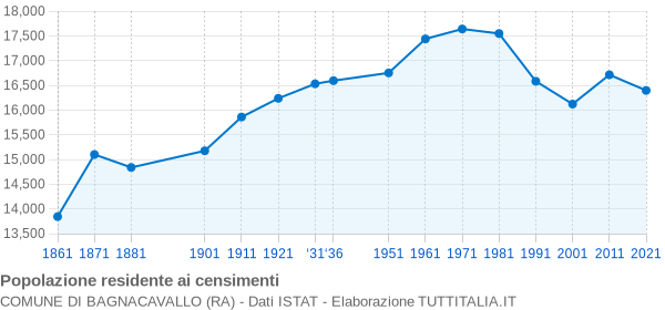 Grafico andamento storico popolazione Comune di Bagnacavallo (RA)