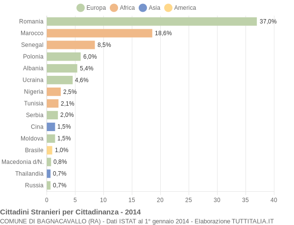 Grafico cittadinanza stranieri - Bagnacavallo 2014