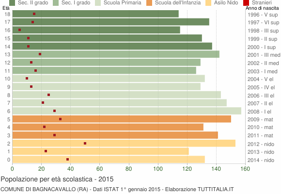 Grafico Popolazione in età scolastica - Bagnacavallo 2015
