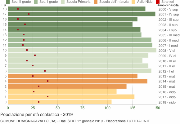 Grafico Popolazione in età scolastica - Bagnacavallo 2019