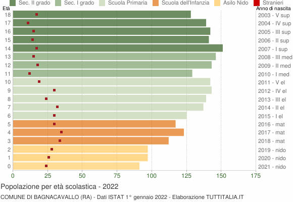 Grafico Popolazione in età scolastica - Bagnacavallo 2022