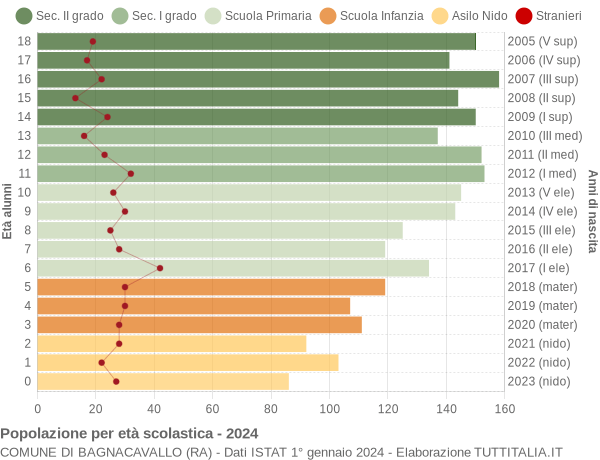 Grafico Popolazione in età scolastica - Bagnacavallo 2024