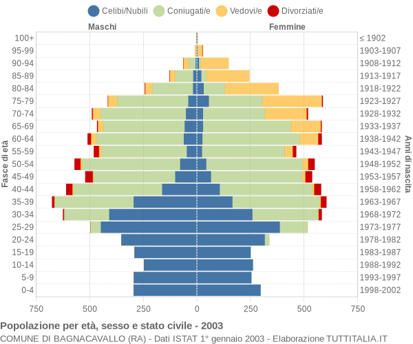 Grafico Popolazione per età, sesso e stato civile Comune di Bagnacavallo (RA)