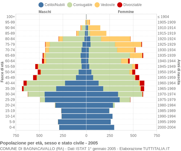 Grafico Popolazione per età, sesso e stato civile Comune di Bagnacavallo (RA)