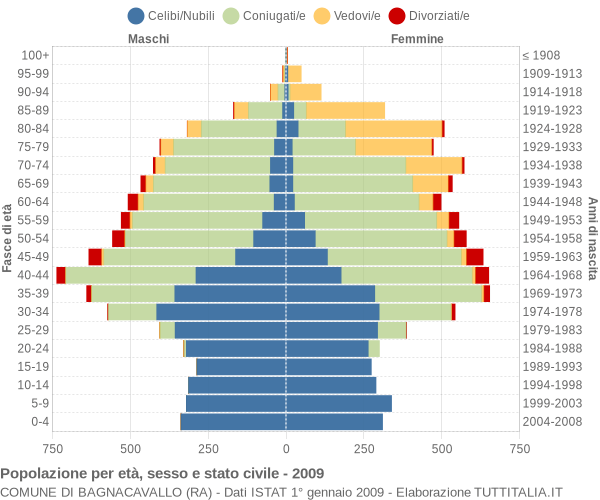 Grafico Popolazione per età, sesso e stato civile Comune di Bagnacavallo (RA)