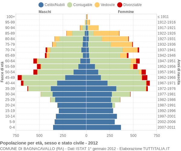 Grafico Popolazione per età, sesso e stato civile Comune di Bagnacavallo (RA)