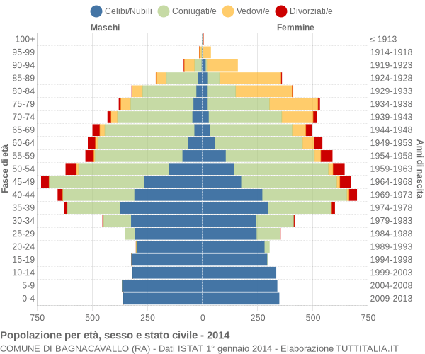 Grafico Popolazione per età, sesso e stato civile Comune di Bagnacavallo (RA)