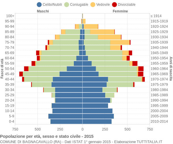 Grafico Popolazione per età, sesso e stato civile Comune di Bagnacavallo (RA)