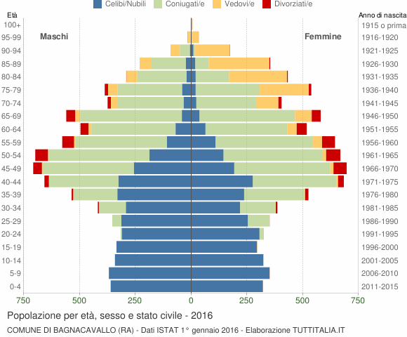 Grafico Popolazione per età, sesso e stato civile Comune di Bagnacavallo (RA)