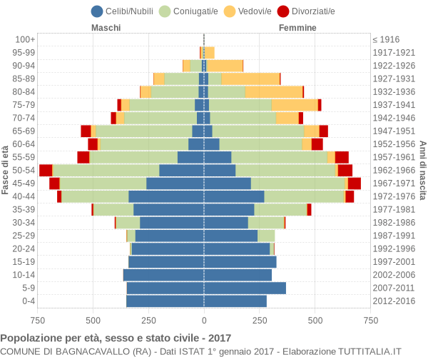 Grafico Popolazione per età, sesso e stato civile Comune di Bagnacavallo (RA)