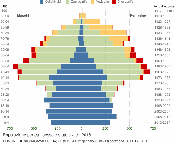 Grafico Popolazione per età, sesso e stato civile Comune di Bagnacavallo (RA)