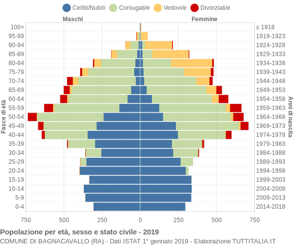 Grafico Popolazione per età, sesso e stato civile Comune di Bagnacavallo (RA)