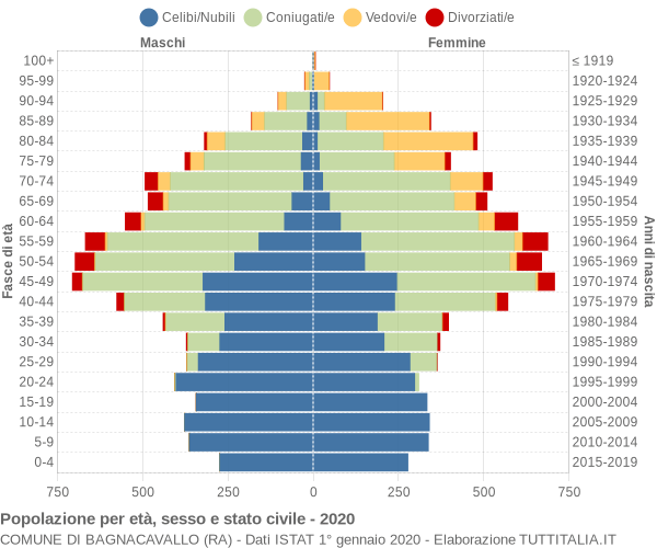 Grafico Popolazione per età, sesso e stato civile Comune di Bagnacavallo (RA)