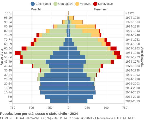 Grafico Popolazione per età, sesso e stato civile Comune di Bagnacavallo (RA)