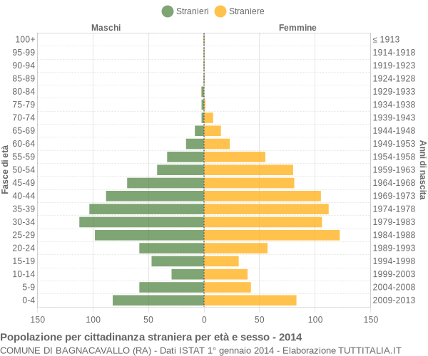 Grafico cittadini stranieri - Bagnacavallo 2014